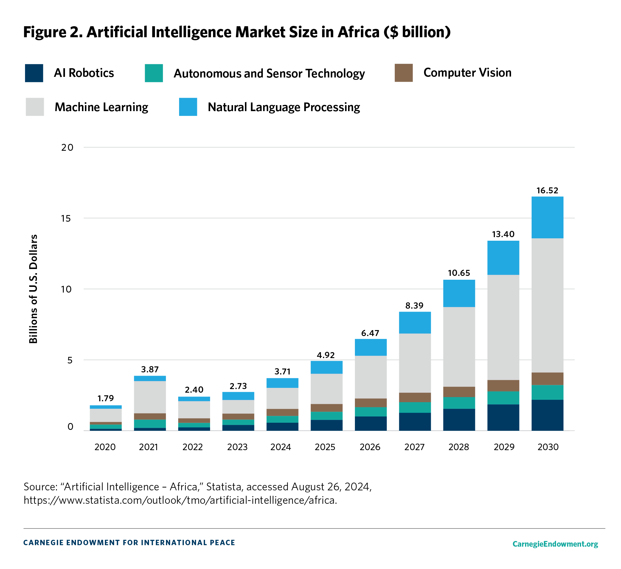 Figure 2. Artificial Intelligence Market Size in Africa ($ billion)